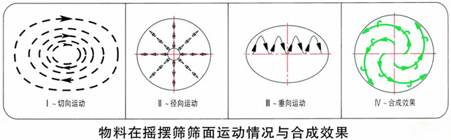 搖擺篩運動軌跡.jpg